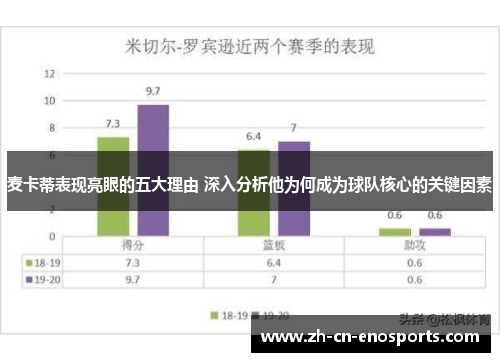 麦卡蒂表现亮眼的五大理由 深入分析他为何成为球队核心的关键因素